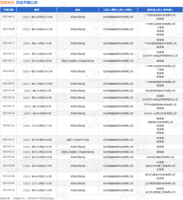 网上配资开户 海康威视作为原告/上诉人的1起涉及债权人代位析产纠纷的诉讼将于2025年5月13日开庭