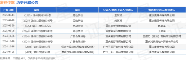 如何配资炒股 麦芽传媒作为被告/被上诉人的1起涉及劳动争议的诉讼将于2025年5月13日开庭