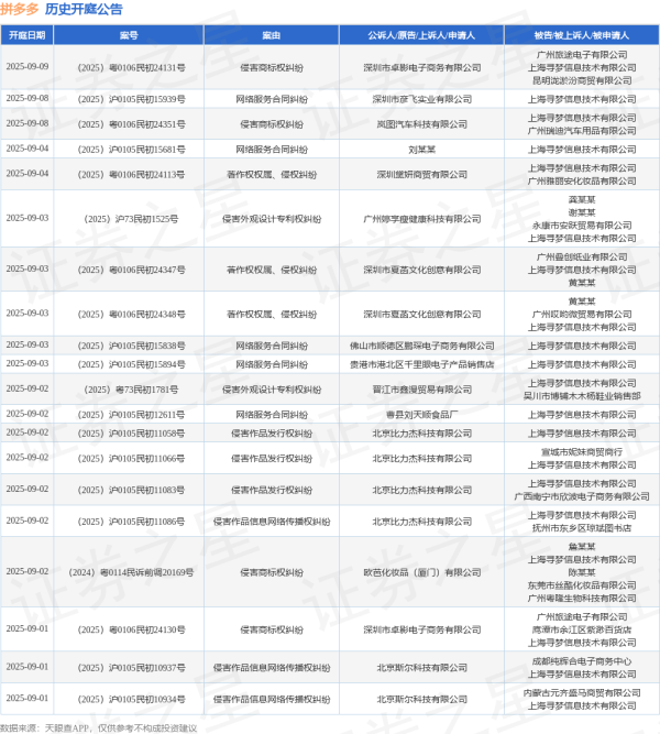 开户配资平台 拼多多作为被告/被上诉人的1起涉及信息网络买卖合同纠纷的诉讼将于2025年5月20日开庭