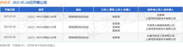 配资炒股软件 拼多多作为被告/被上诉人的3起涉及网络侵权责任纠纷的诉讼将于2025年5月20日开庭