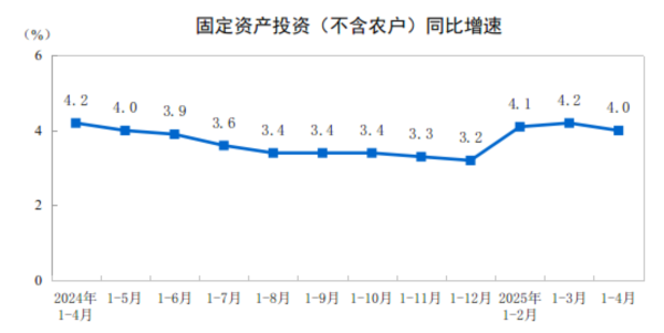 配资盘股票配资网 国家统计局：1-4月份全国固定资产投资增长4.0%