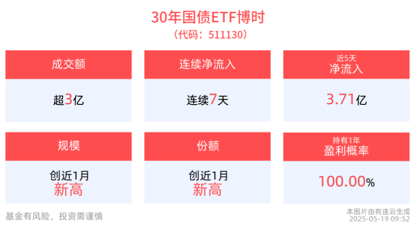股票配资推荐 全市场债券ETF合计规模突破2600亿元，30年国债ETF博时(511130)连续7天净流入