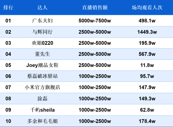 配资公司排名 南都电商观察｜吴彦祖开启直播卖课；张雪峰官宣快手独家直播