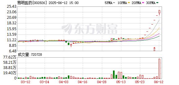 个人配资网 7连板易明医药：股份转让协议事项能否最终实施完成及实施结果尚存在不确定性